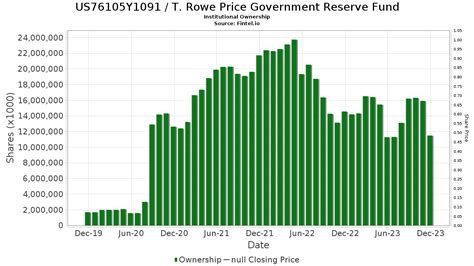 t rowe price gov reserve.